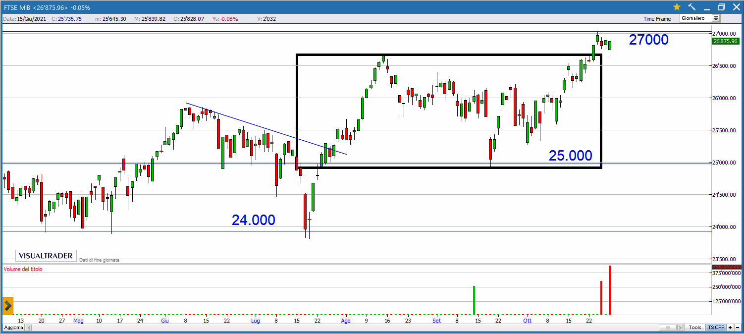 Buy&Sell valido per il 1 Novembre 2021