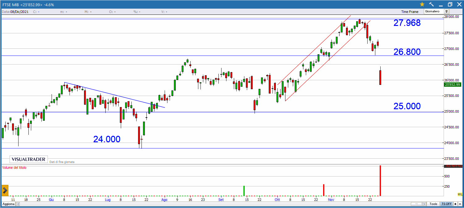 Buy&Sell valido per lunedì 29 Novembre 2021