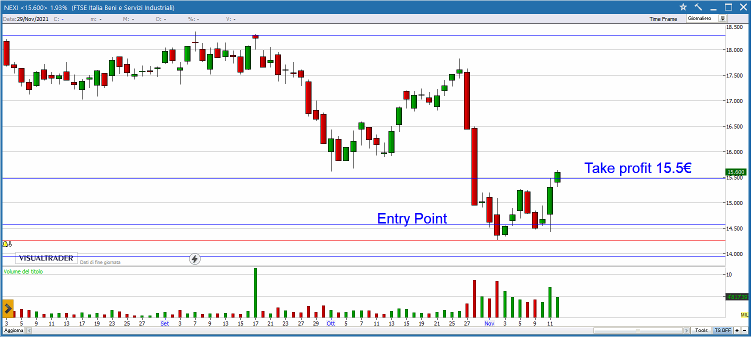 Buy&Sell valido per il 15 Novembre 2021