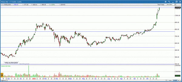 Tesla arriverà sopra i 1.550