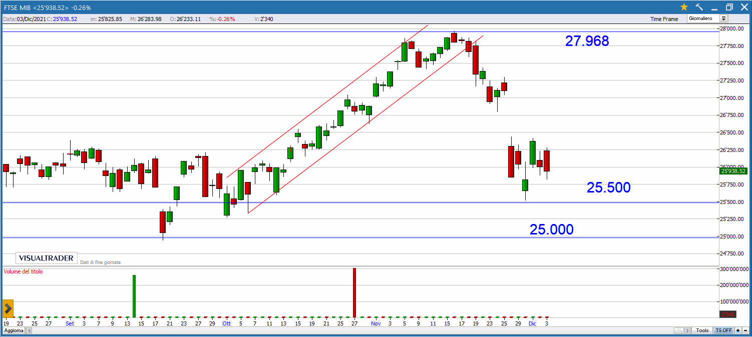 Buy&Sell valido per la seduta del 6 Dicembre