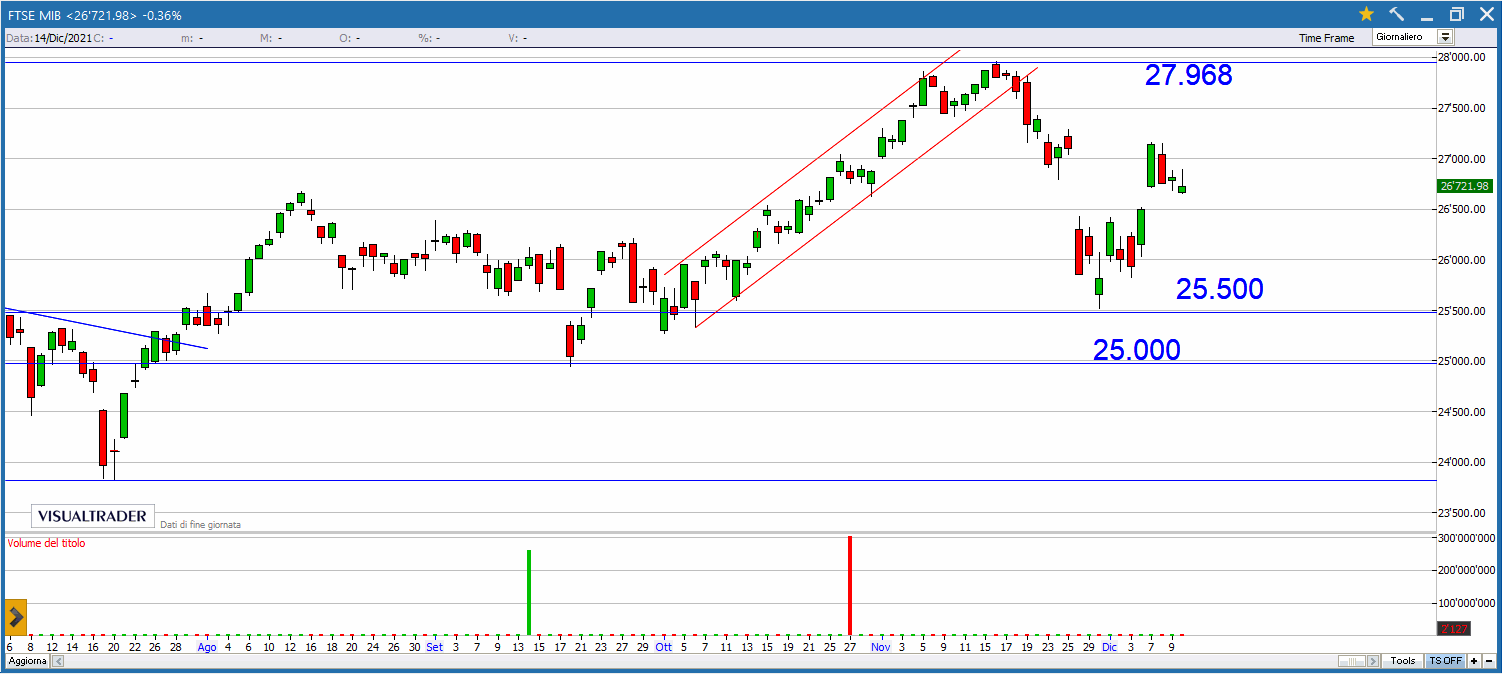 Buy&Sell per lunedì 13 Dicembre 2021