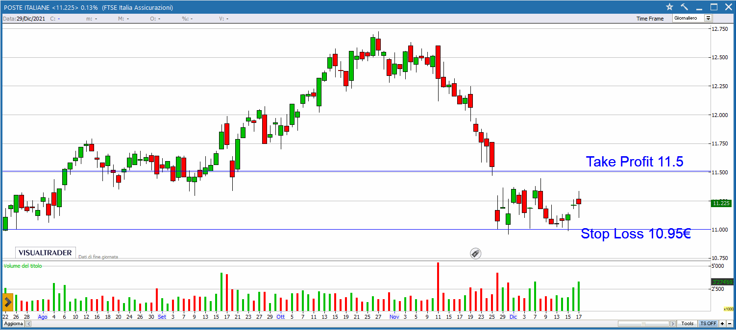 Buy&Sell valido per il 20 Dicembre