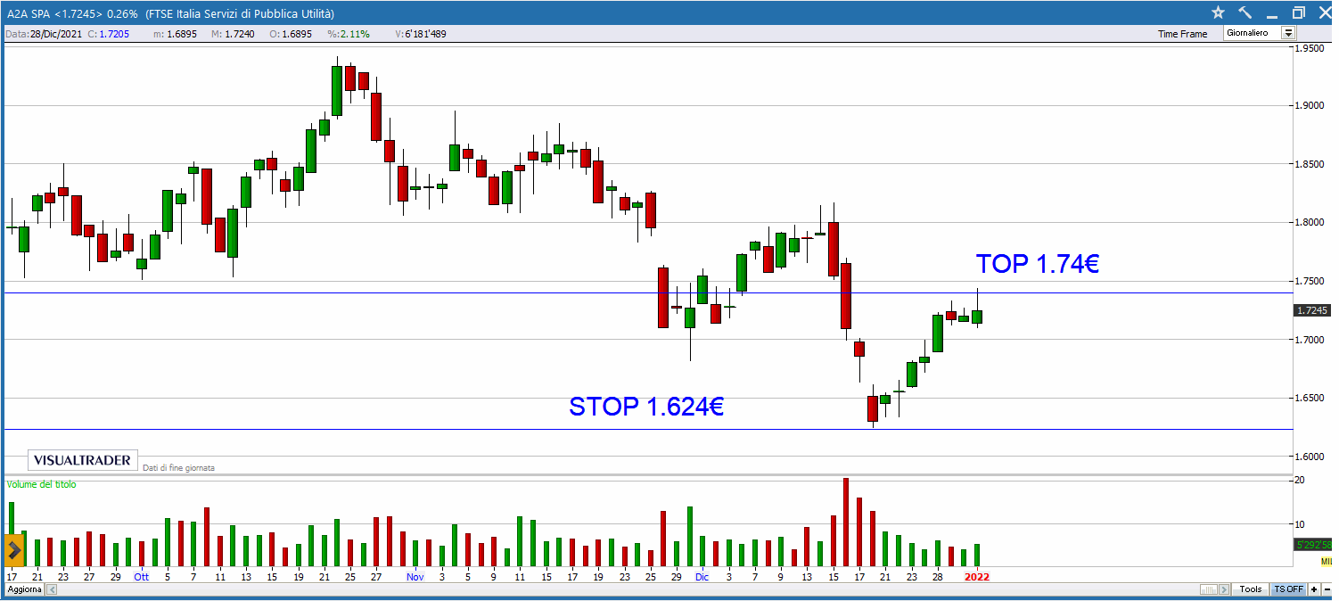 Scattato il take profit su A2A