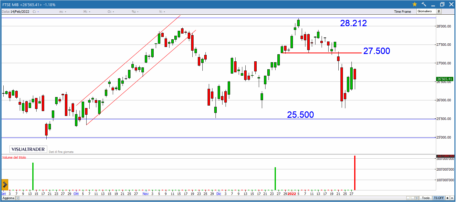 Buy and Sell per lunedì 31