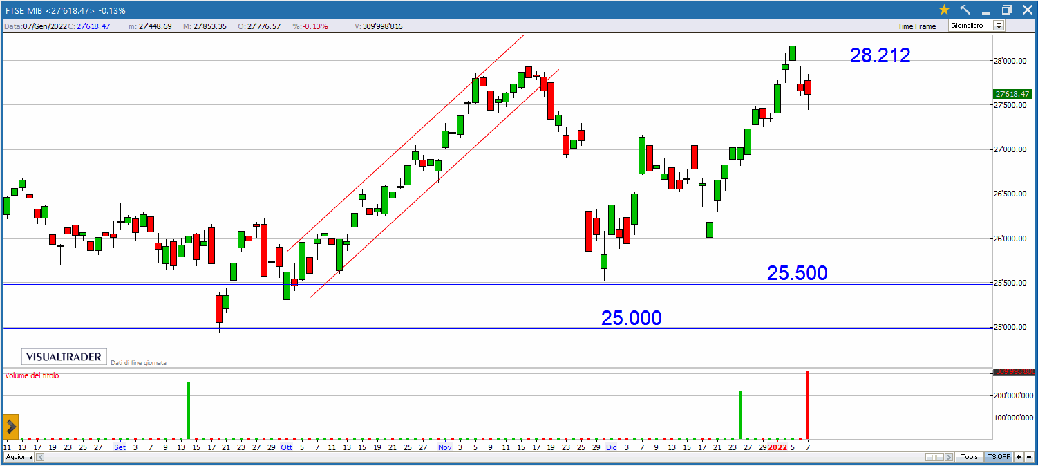 Buy&Sell valido per lunedì 10