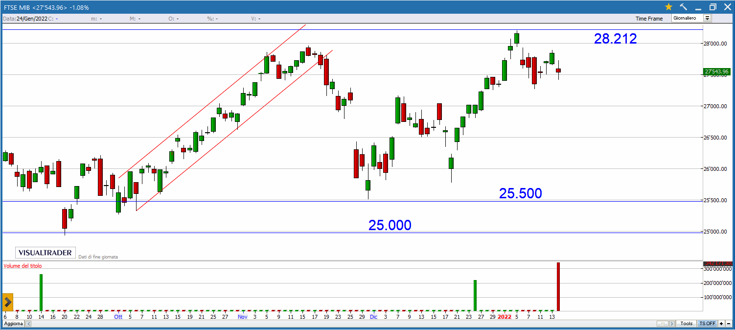 Buy&Sell cosa comprare e vendere il 17 Gennaio