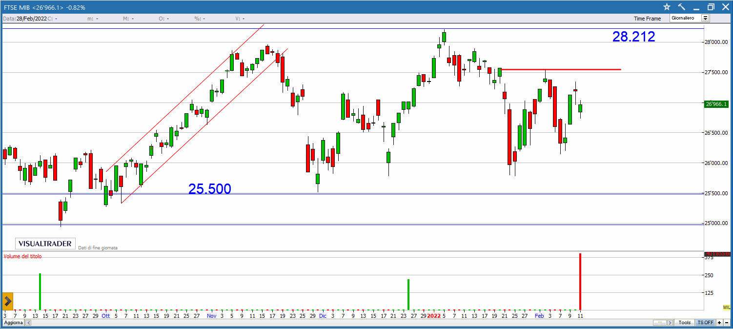 Buy and Sell valido per lunedì 14