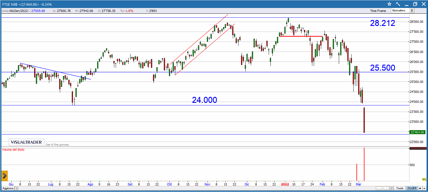 Buy&Sell valido per la seduta di Lunedì 7 Marzo