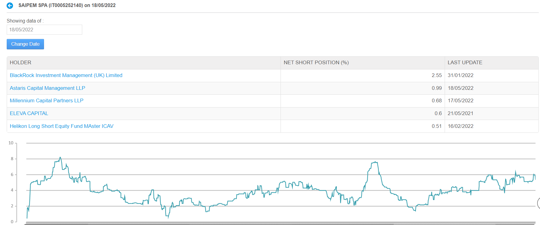 Saipem da lunedì