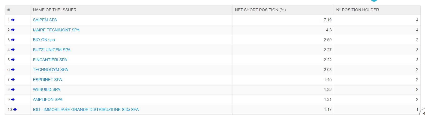 Vola sui Massimi lo short selling su Saipem