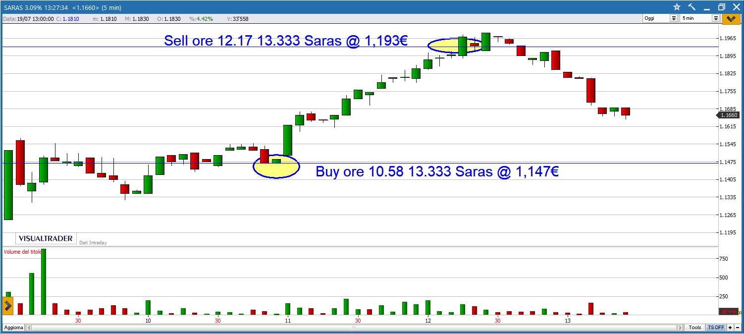 Nice Trade su Saras