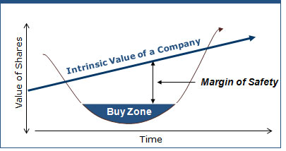 margin of safety