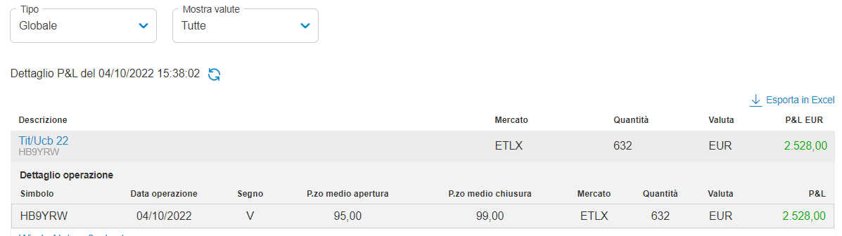 Scattato il take profit su Telecom Italia