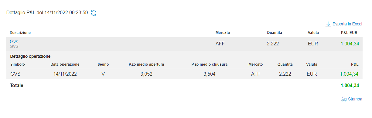 Scattato il take profit su GVS