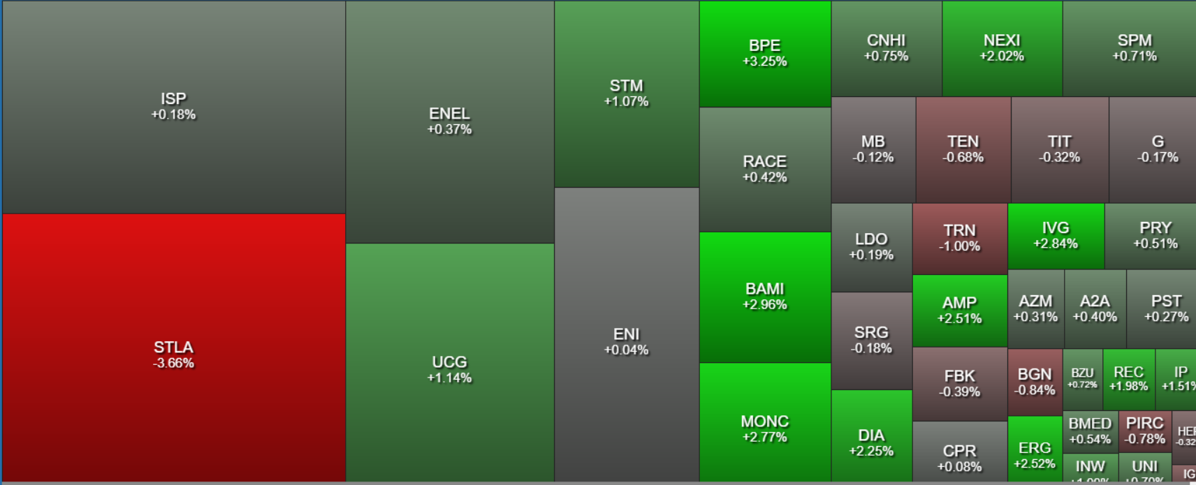 Buy e Sell: cosa comprare e vendere domani