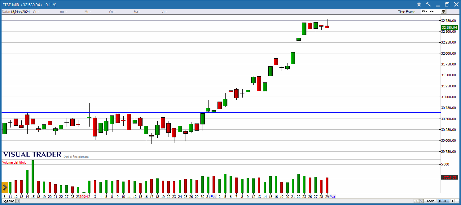 BORSE BILANCIO DA INIZIO ANNO