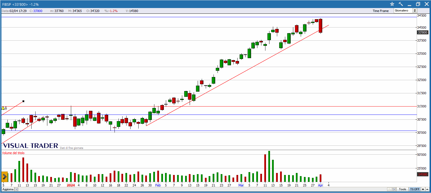 Aperto lo Short su FIB