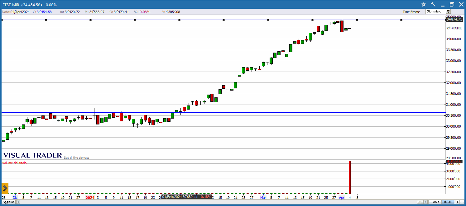 Aperto lo Short su FIB