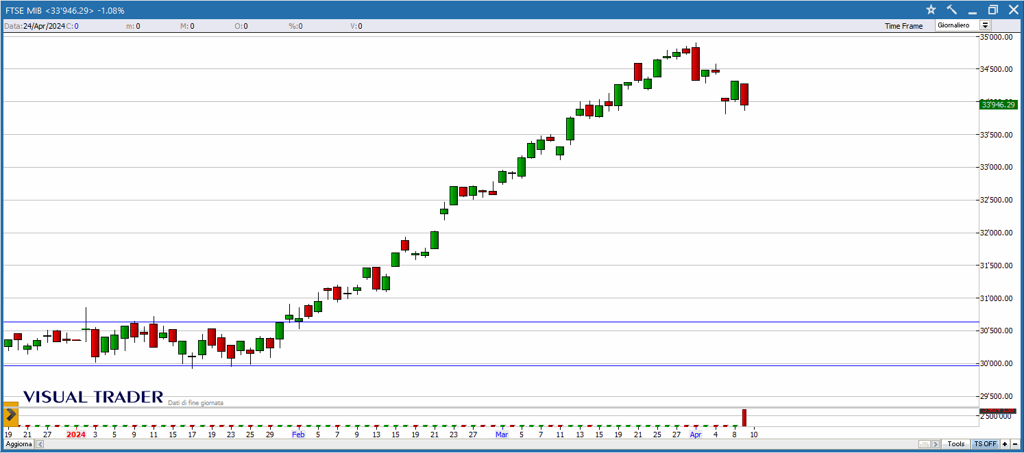 Aperto lo Short su FIB