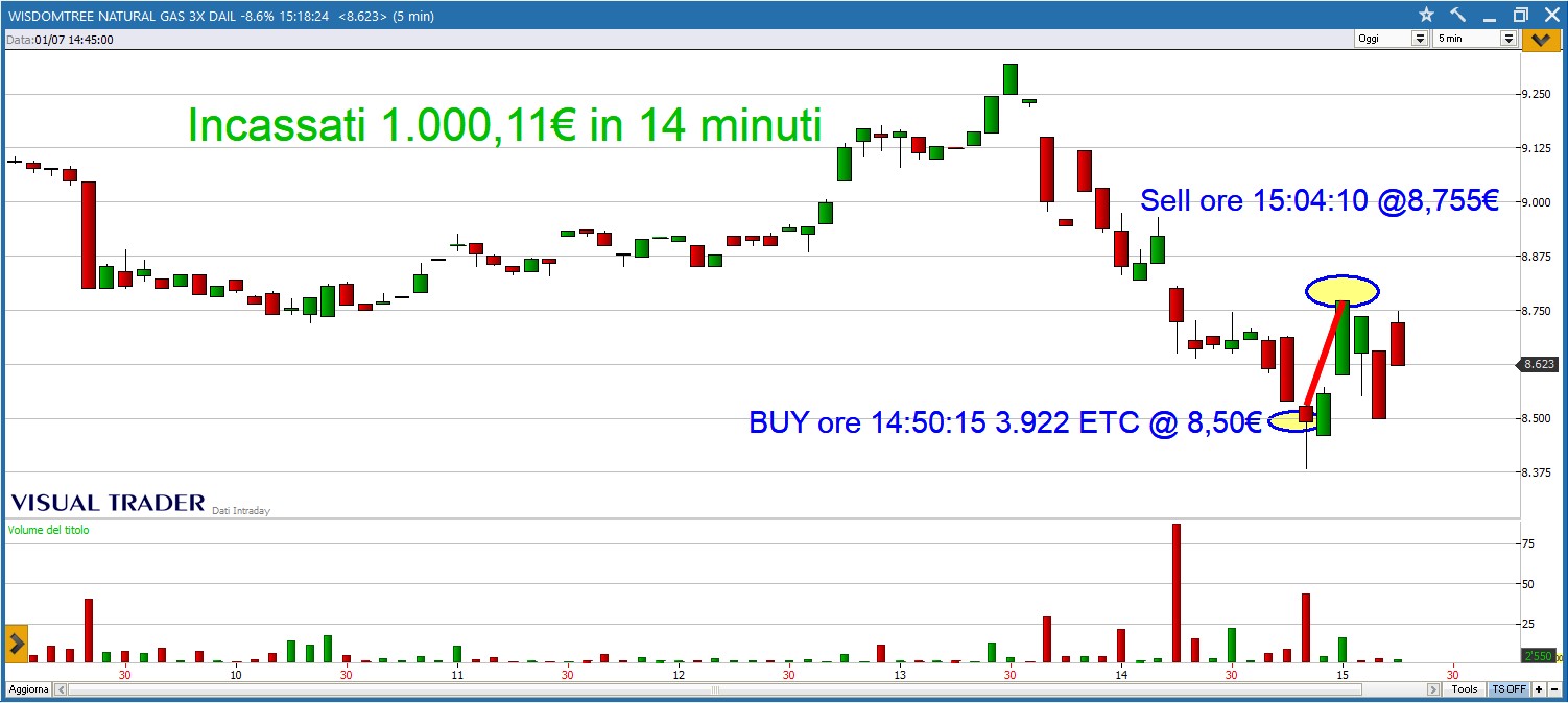 MILLINEGIANDO sul Nat Gas