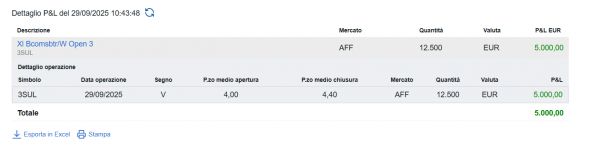 Scattato il take profit