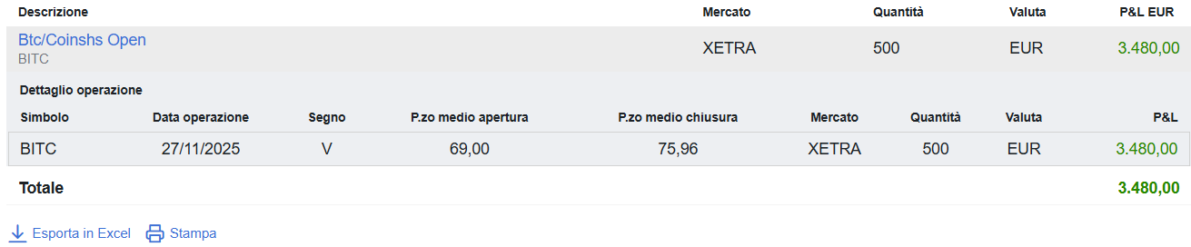 Scattato il Take Profit su Bitcoin