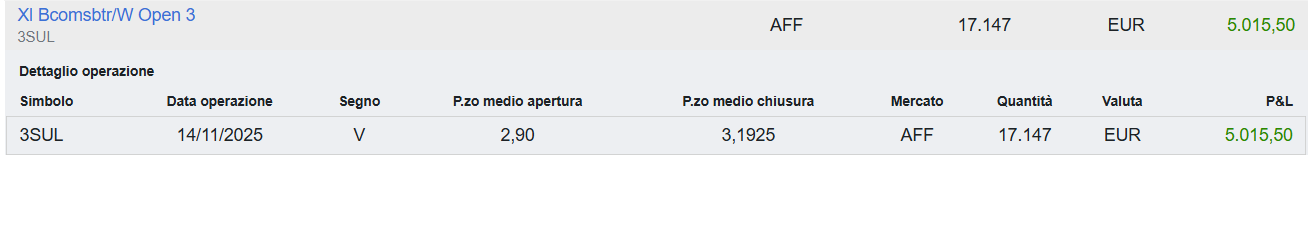 Scattato il take profit