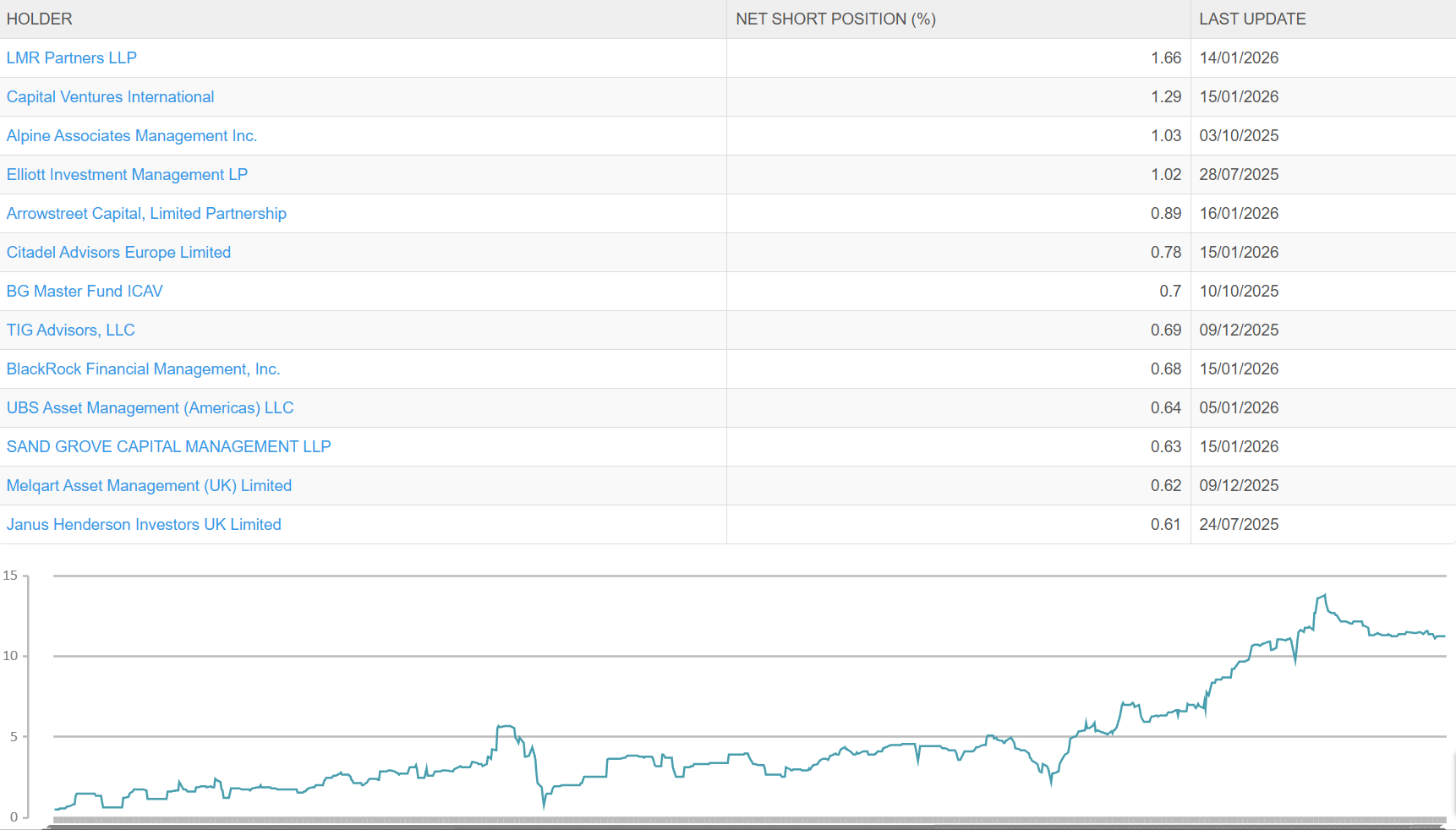 SAIPEM short squeeze