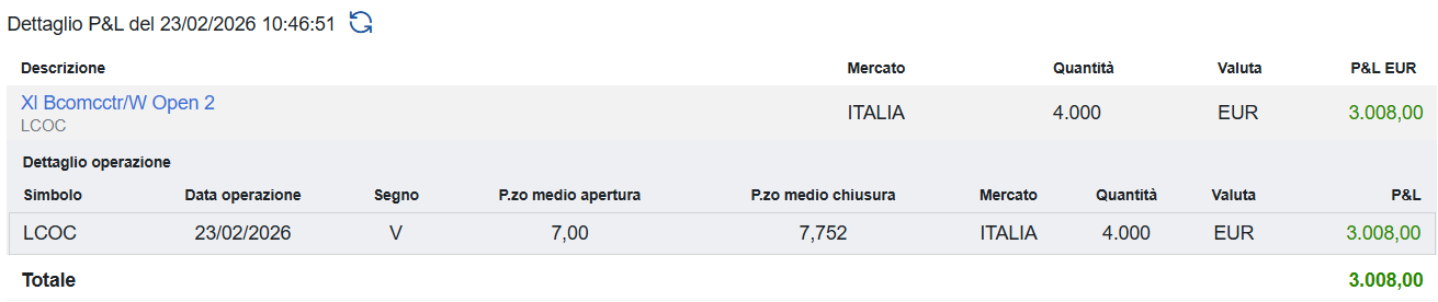 Scattato il take profit sul CACAO