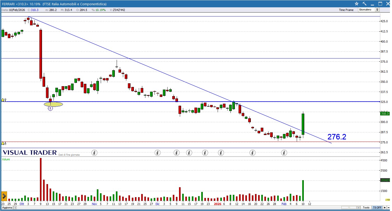 Azione ferrari previsioni