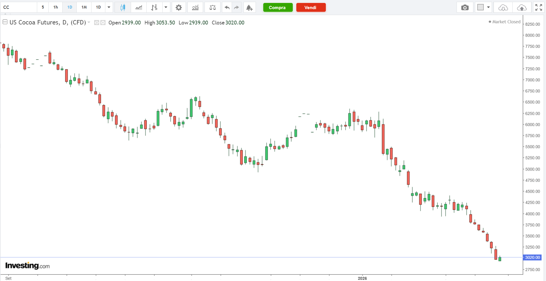 CACAO pronto a rimbalzare