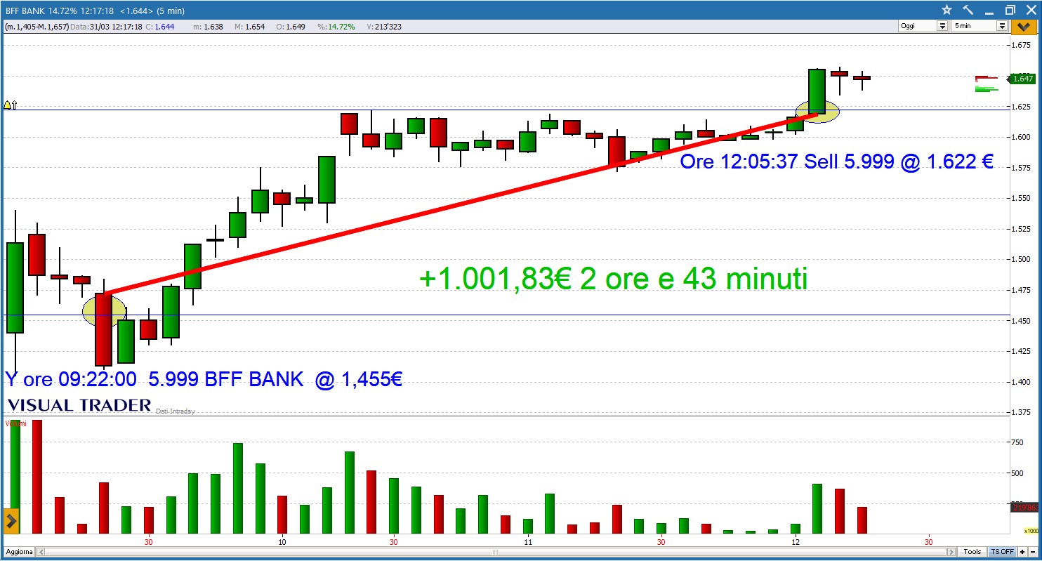 Millineggiando su BFF BANK