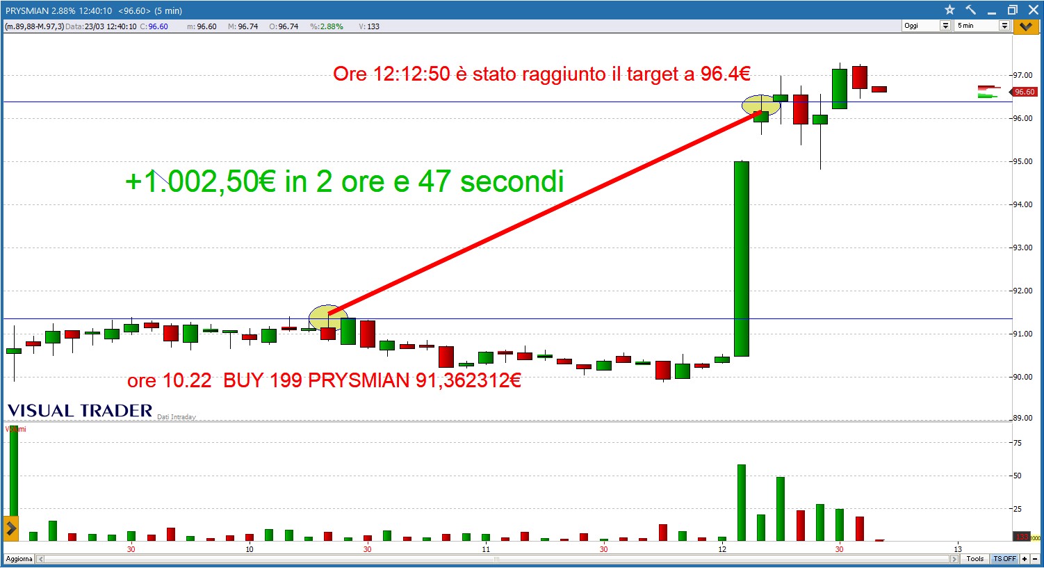 Millineggiando su PRYSMIAN