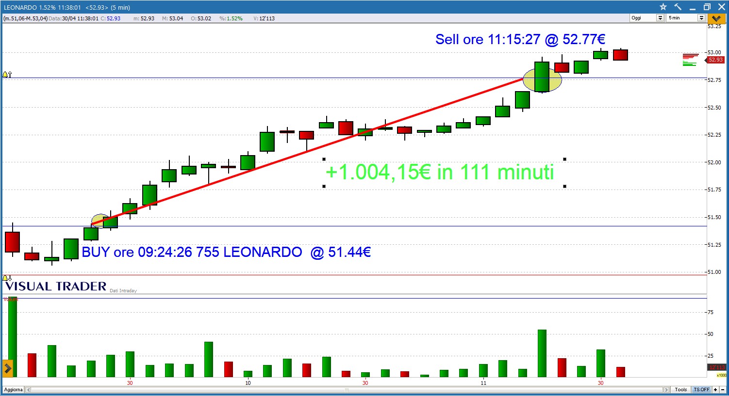 Millineggiando su LEONARDO