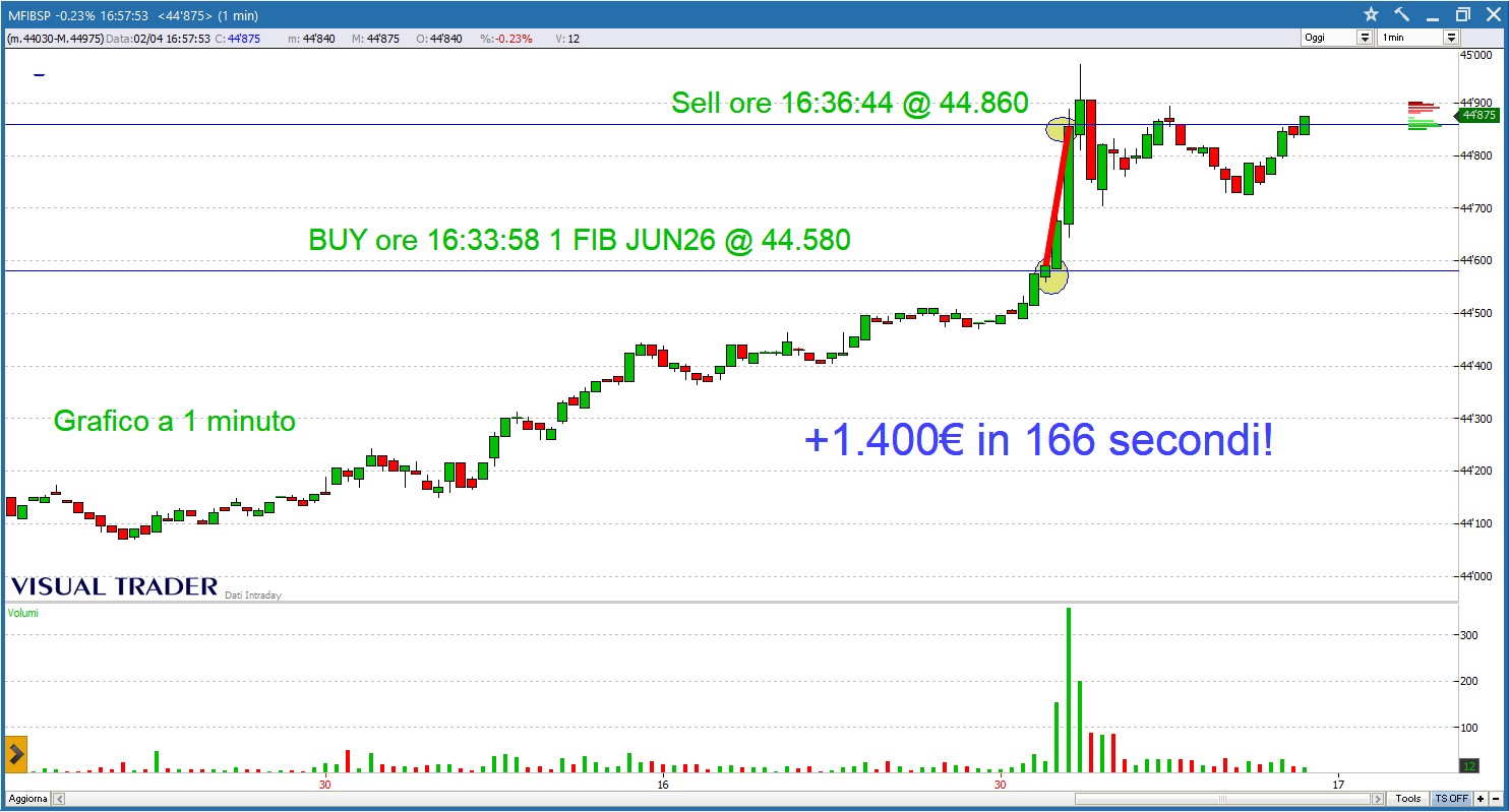 Millineggiando su FIB